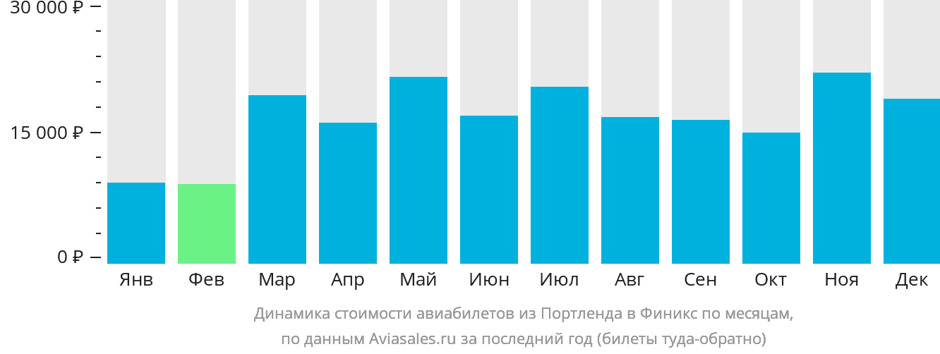 Динамика стоимости авиабилетов из Портленда в Финикс по месяцам