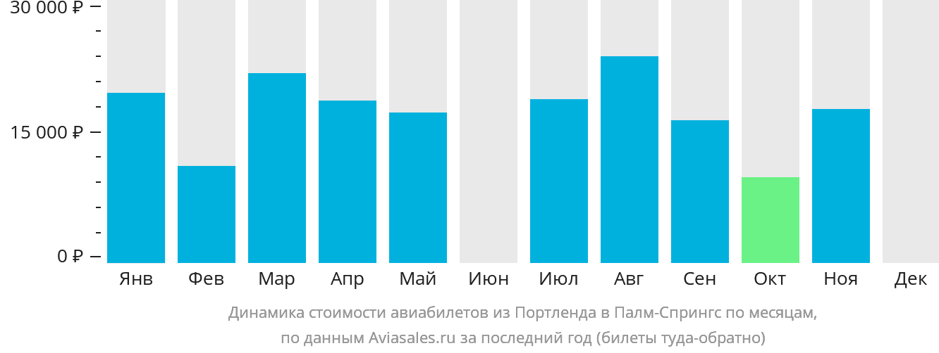 Динамика стоимости авиабилетов из Портленда в Палм-Спрингс по месяцам