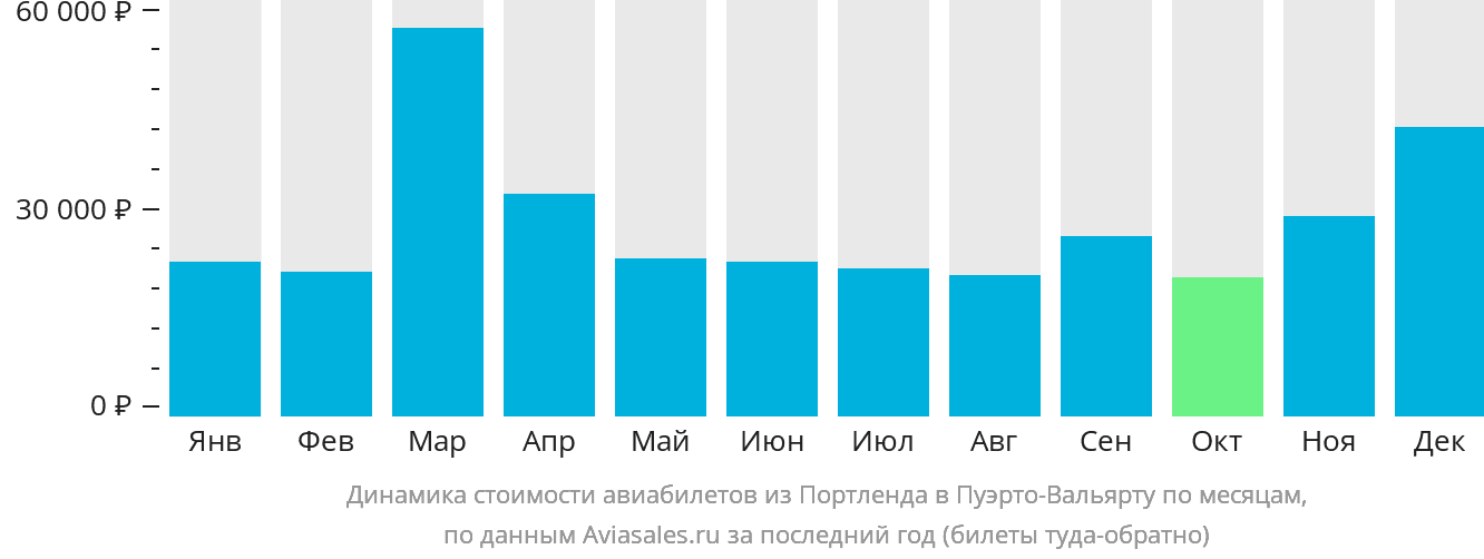 Динамика стоимости авиабилетов из Портленда в Пуэрто-Вальярту по месяцам