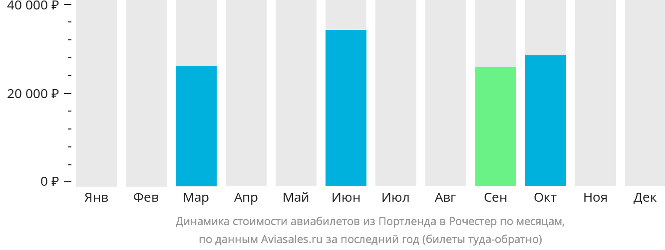 Динамика стоимости авиабилетов из Портленда в Рочестер по месяцам