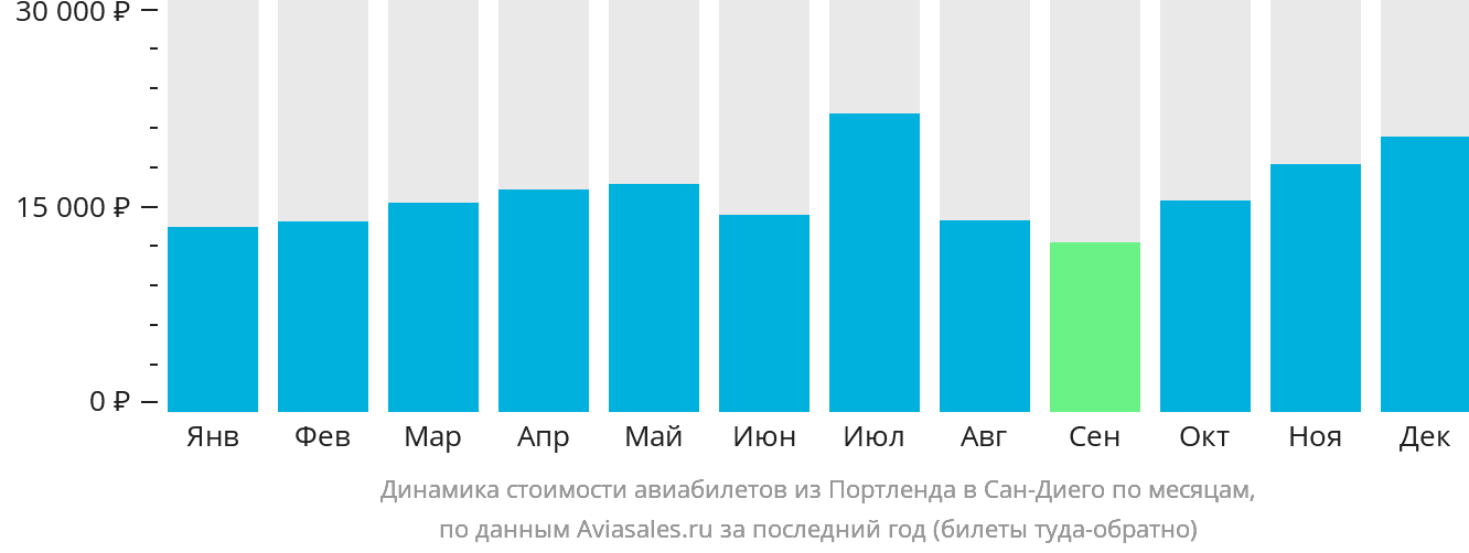 Динамика стоимости авиабилетов из Портленда в Сан-Диего по месяцам