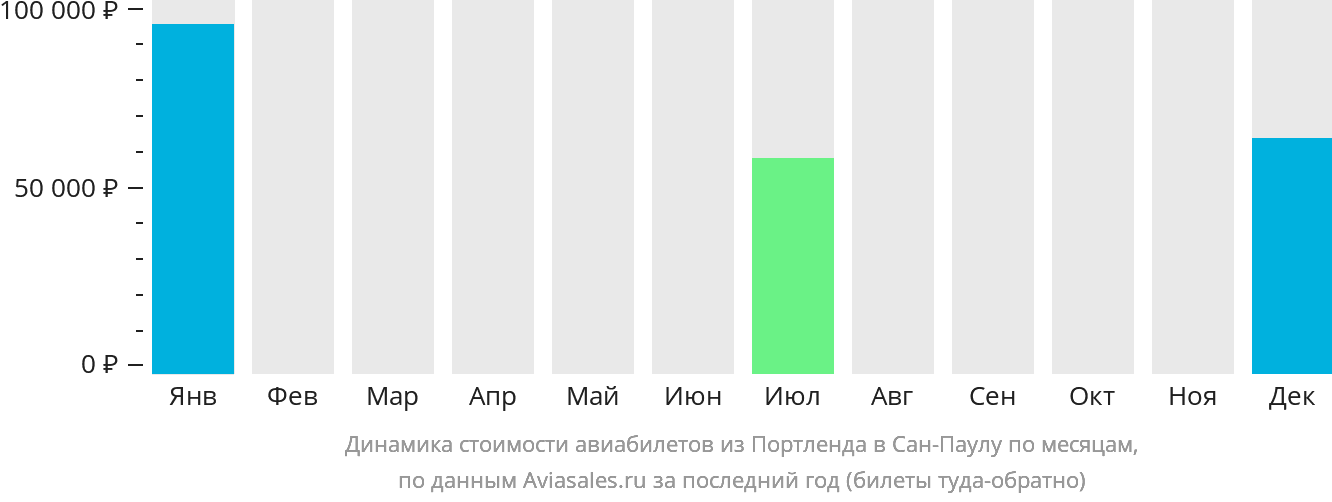 Динамика стоимости авиабилетов из Портленда в Сан-Паулу по месяцам
