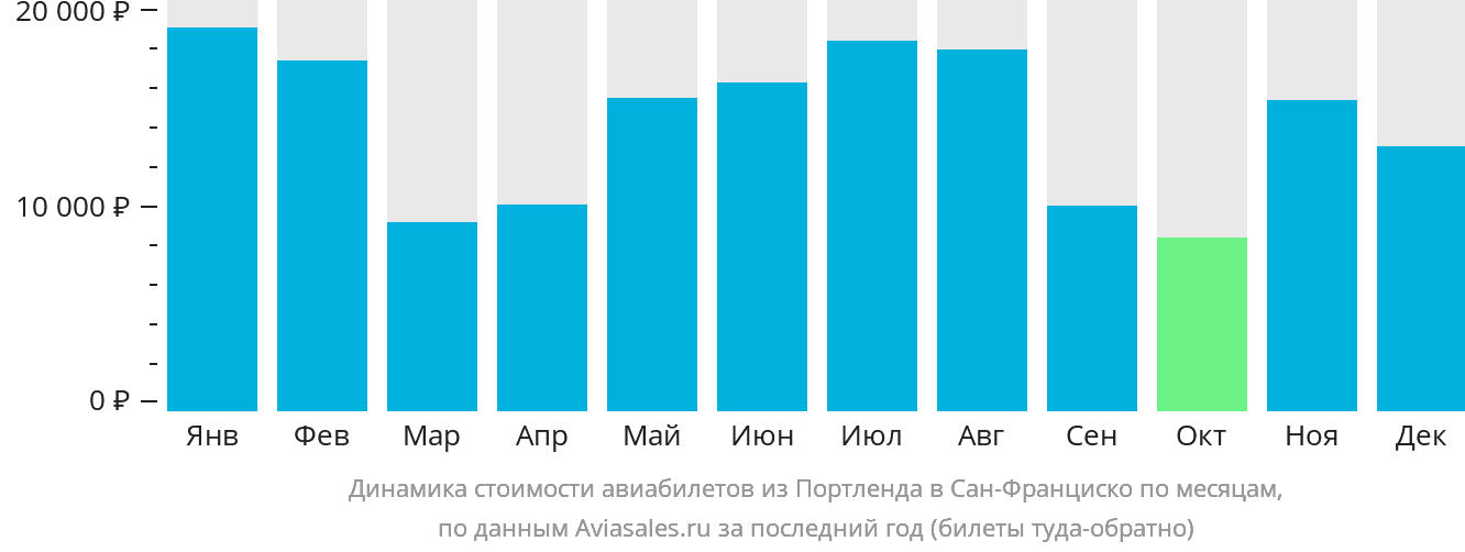 Динамика стоимости авиабилетов из Портленда в Сан-Франциско по месяцам