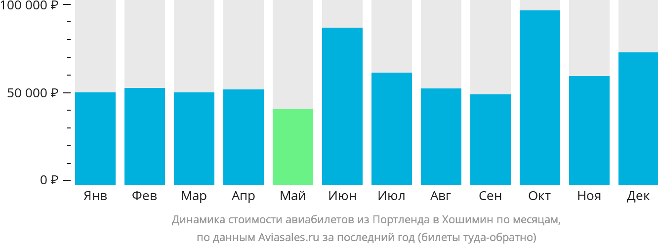 Динамика стоимости авиабилетов из Портленда в Хошимин по месяцам
