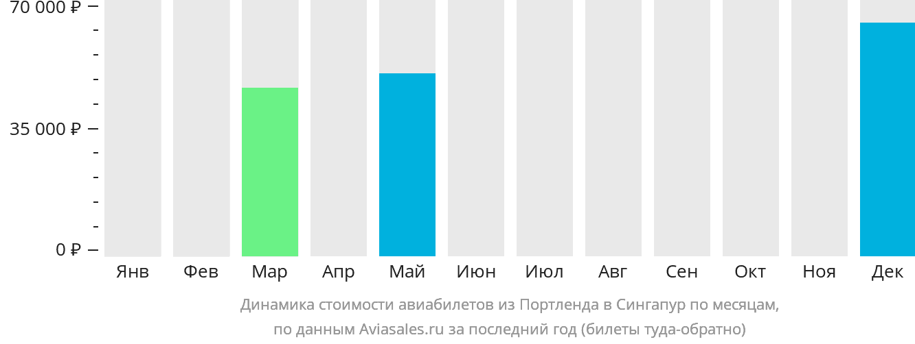 Динамика стоимости авиабилетов из Портленда в Сингапур по месяцам