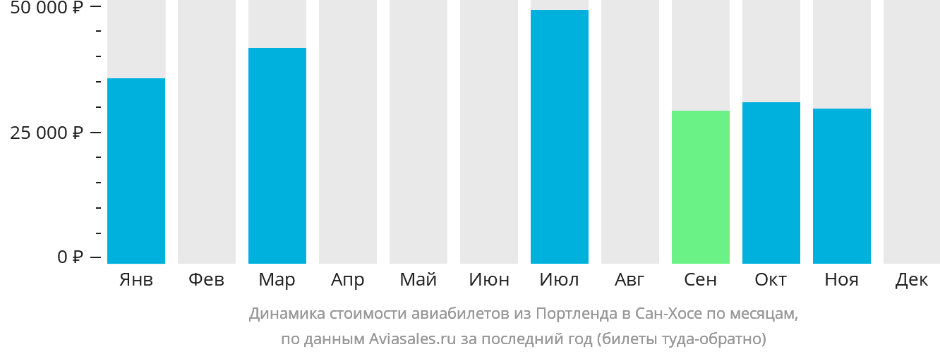Динамика стоимости авиабилетов из Портленда в Сан-Хосе по месяцам