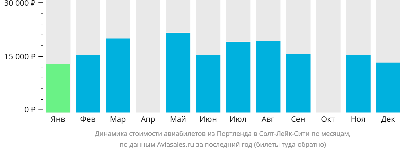 Динамика стоимости авиабилетов из Портленда в Солт-Лейк-Сити по месяцам