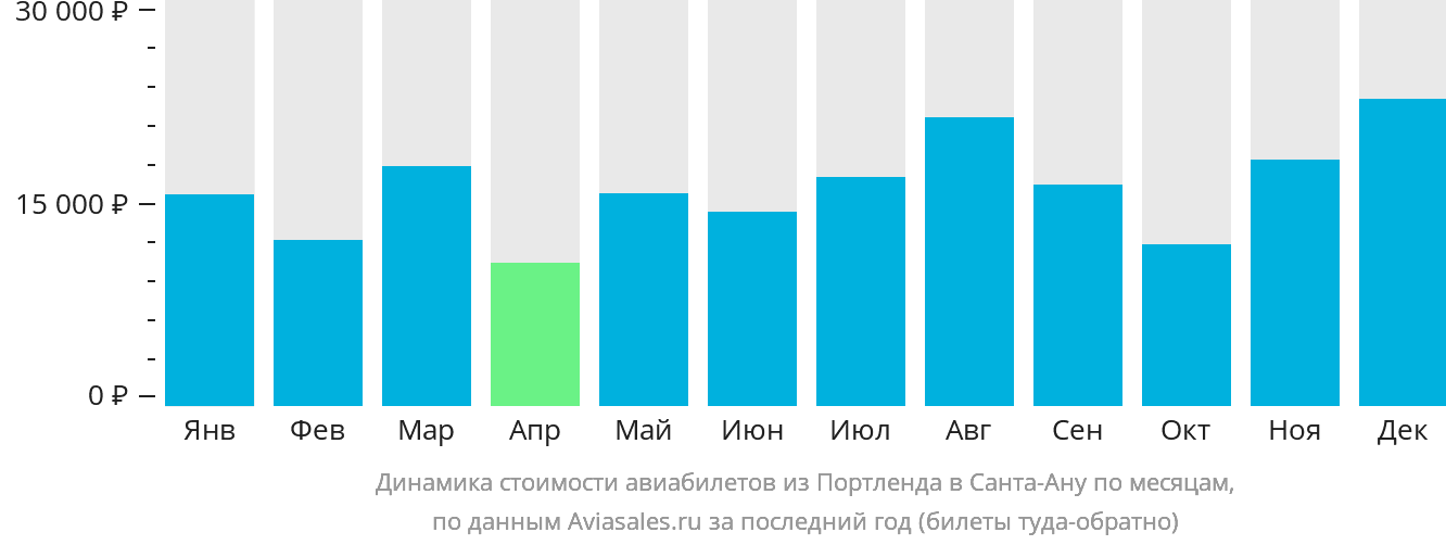 Динамика стоимости авиабилетов из Портленда в Санта-Ану по месяцам