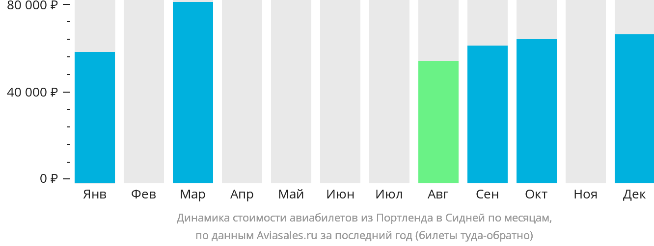 Динамика стоимости авиабилетов из Портленда в Сидней по месяцам