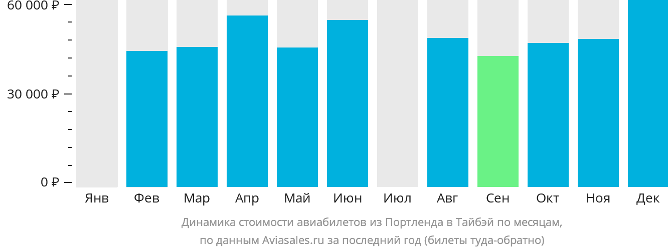 Динамика стоимости авиабилетов из Портленда в Тайбэй по месяцам