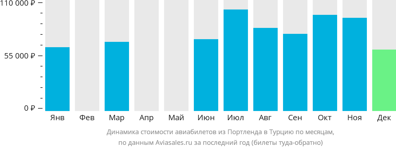 Динамика стоимости авиабилетов из Портленда в Турцию по месяцам