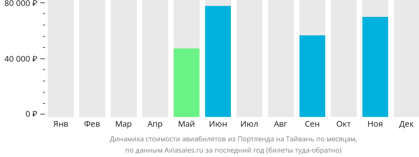 Динамика стоимости авиабилетов из Портленда на Тайвань по месяцам