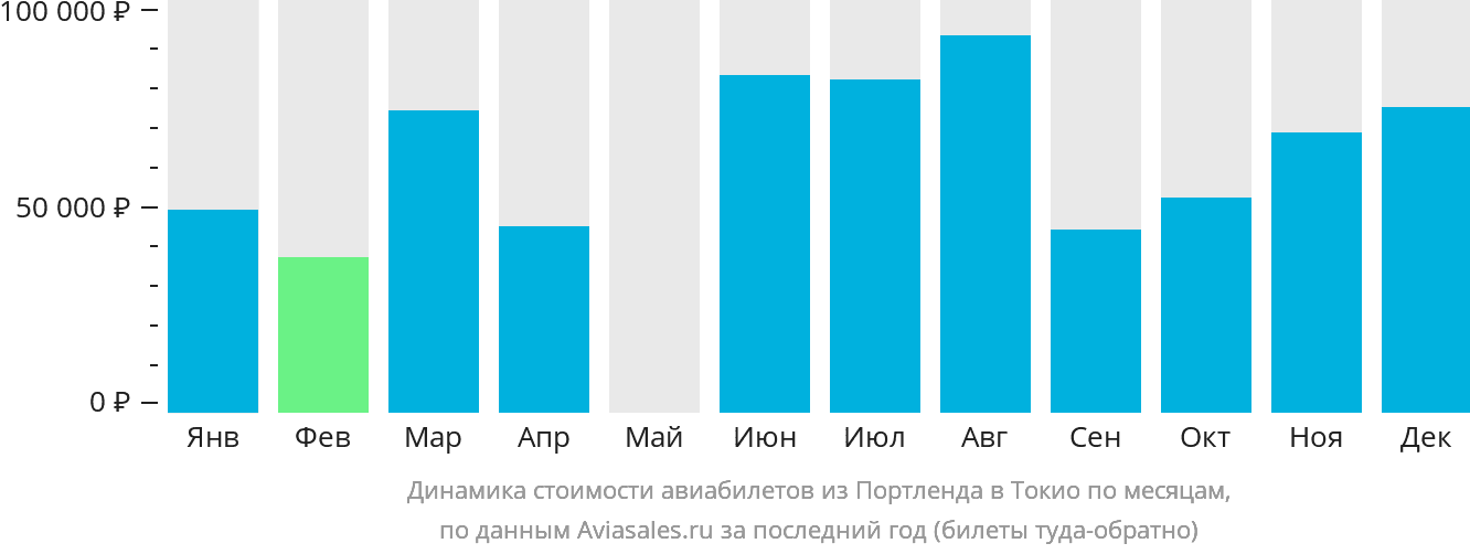 Динамика стоимости авиабилетов из Портленда в Токио по месяцам