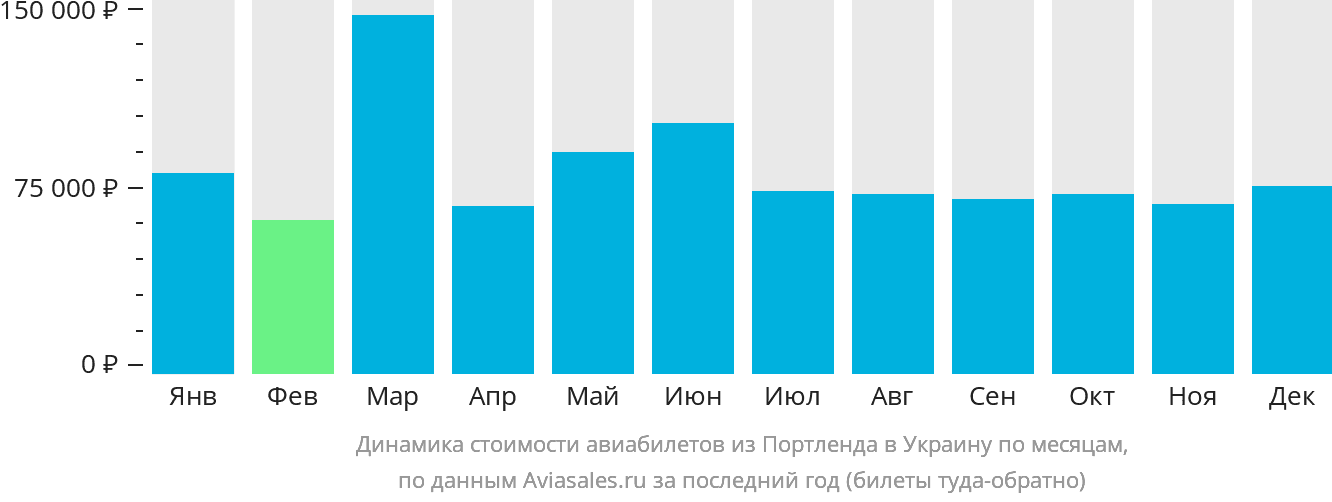 Динамика стоимости авиабилетов из Портленда в Украину по месяцам