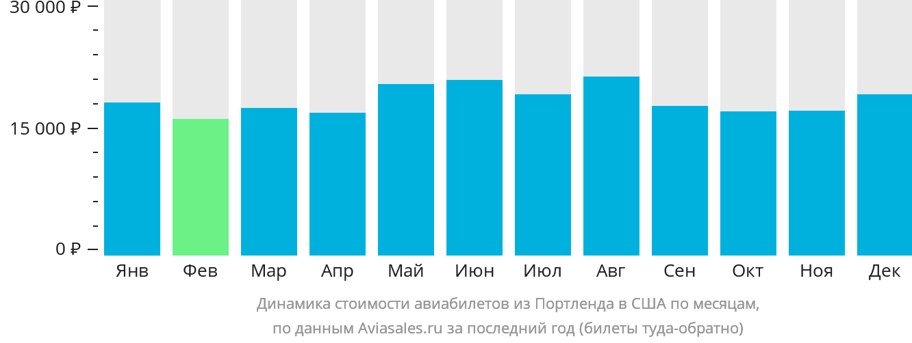 Динамика стоимости авиабилетов из Портленда в США по месяцам