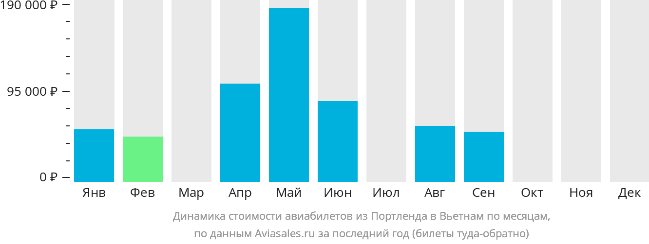 Динамика стоимости авиабилетов из Портленда в Вьетнам по месяцам