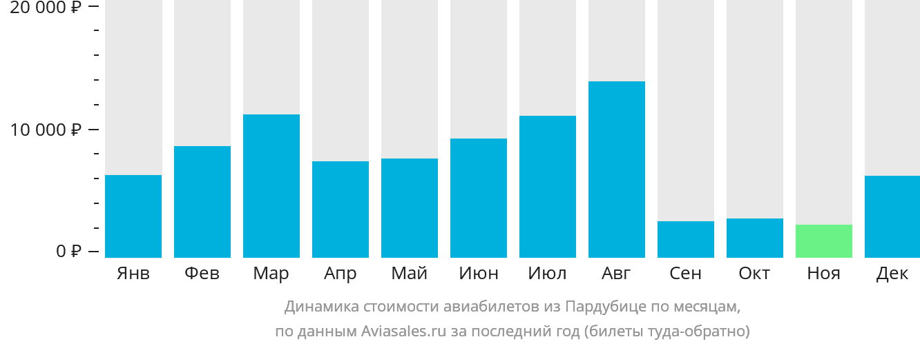 Динамика стоимости авиабилетов из Пардубице по месяцам