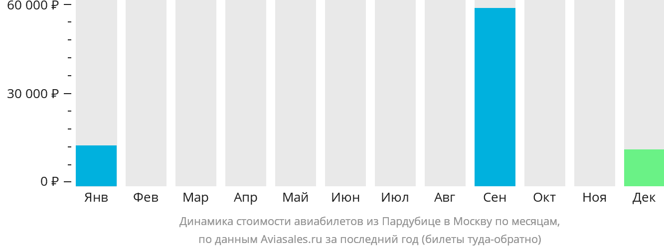 Динамика стоимости авиабилетов из Пардубице в Москву по месяцам
