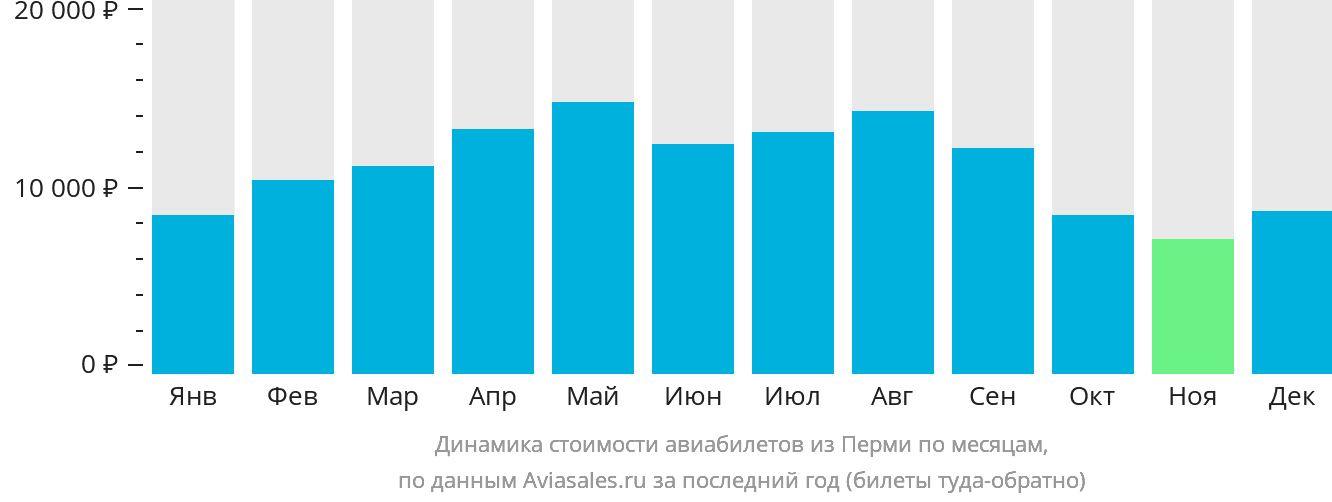 Динамика стоимости авиабилетов из Перми по месяцам