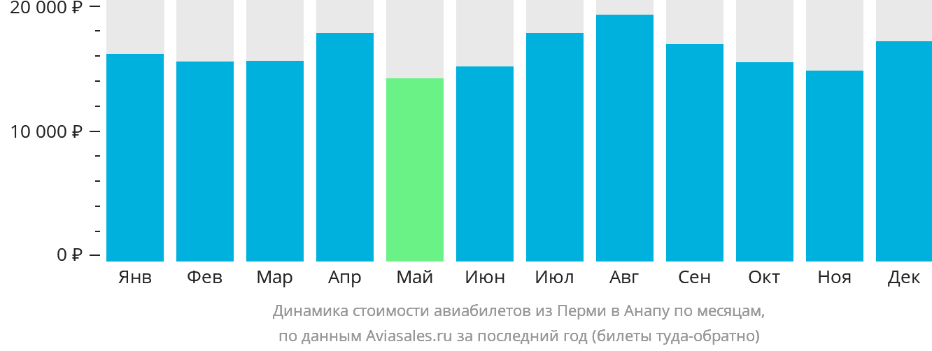 Динамика стоимости авиабилетов из Перми в Анапу по месяцам