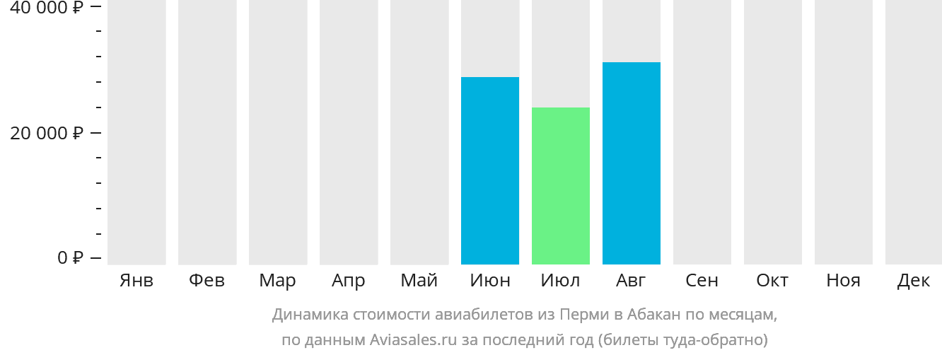 Динамика стоимости авиабилетов из Перми в Абакан по месяцам