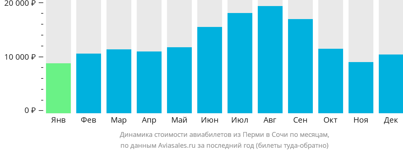 Динамика стоимости авиабилетов из Перми в Сочи по месяцам
