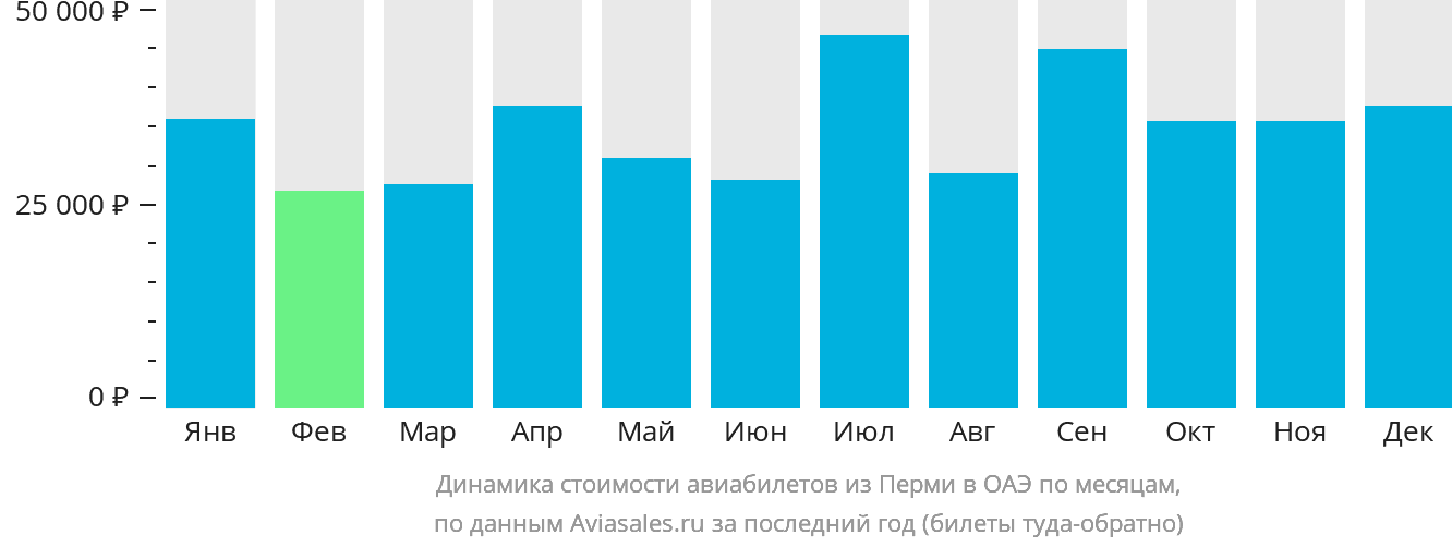 Динамика стоимости авиабилетов из Перми в ОАЭ по месяцам