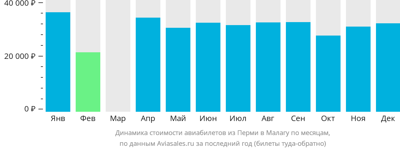 Динамика стоимости авиабилетов из Перми в Малагу по месяцам
