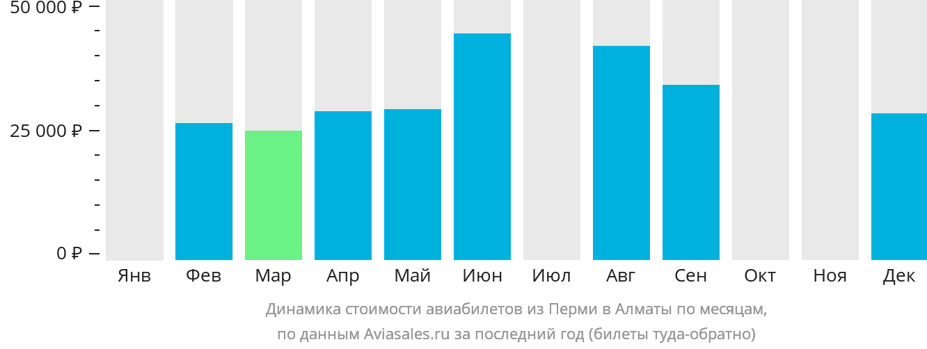 Динамика стоимости авиабилетов из Перми в Алматы по месяцам