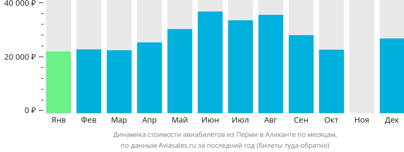 Динамика стоимости авиабилетов из Перми в Аликанте по месяцам