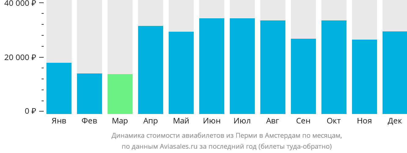 Динамика стоимости авиабилетов из Перми в Амстердам по месяцам