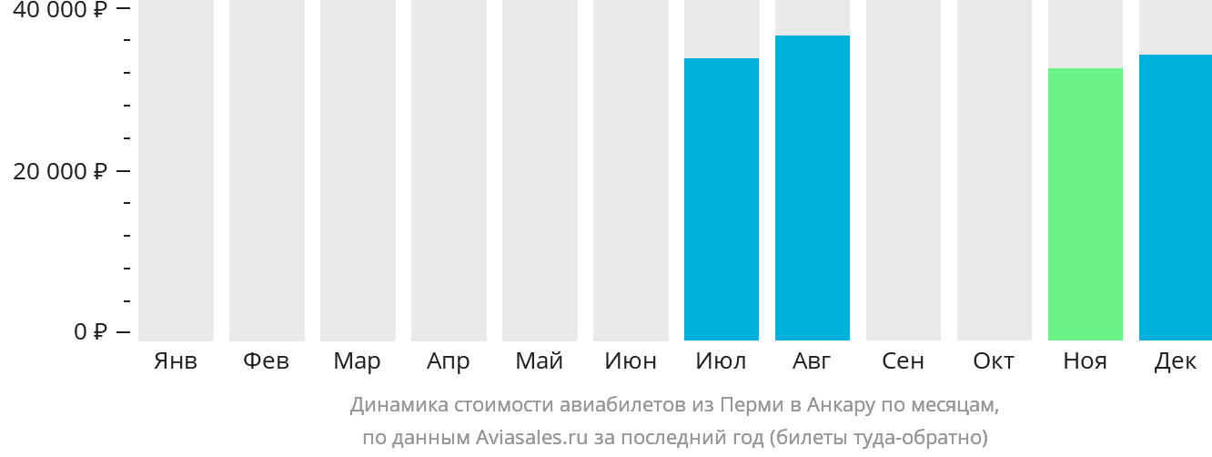 Динамика стоимости авиабилетов из Перми в Анкару по месяцам