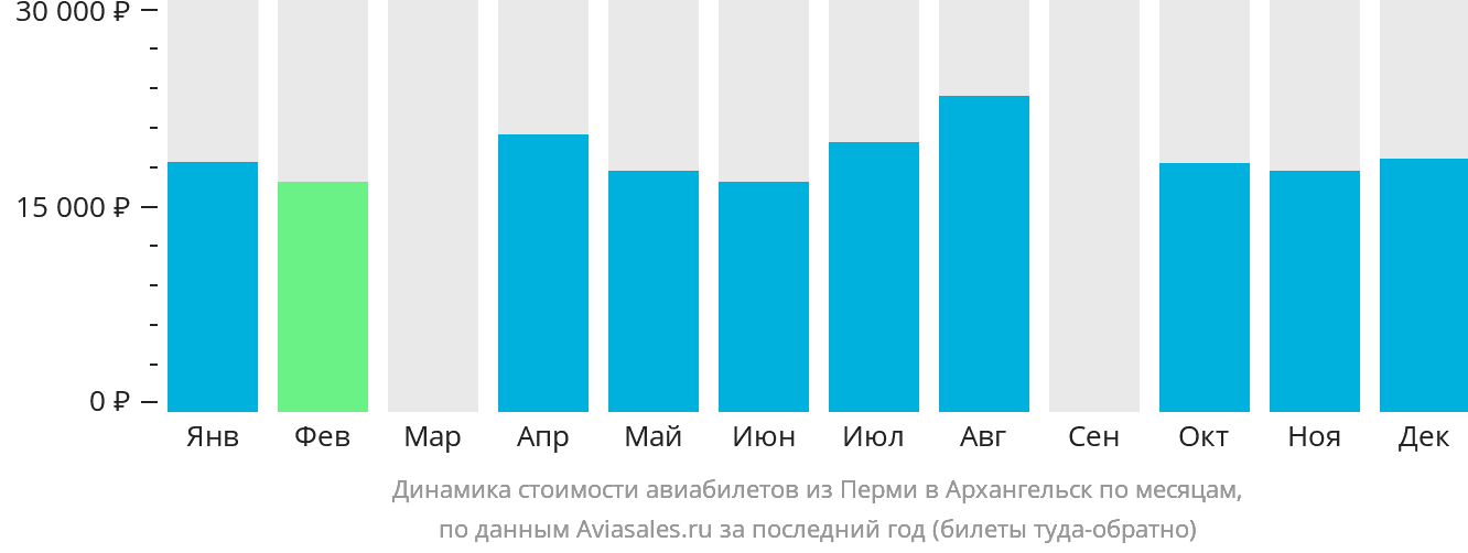 Динамика стоимости авиабилетов из Перми в Архангельск по месяцам