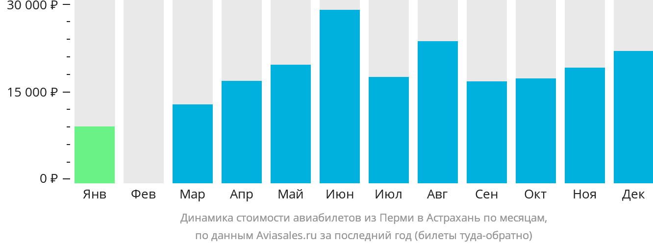 Динамика стоимости авиабилетов из Перми в Астрахань по месяцам