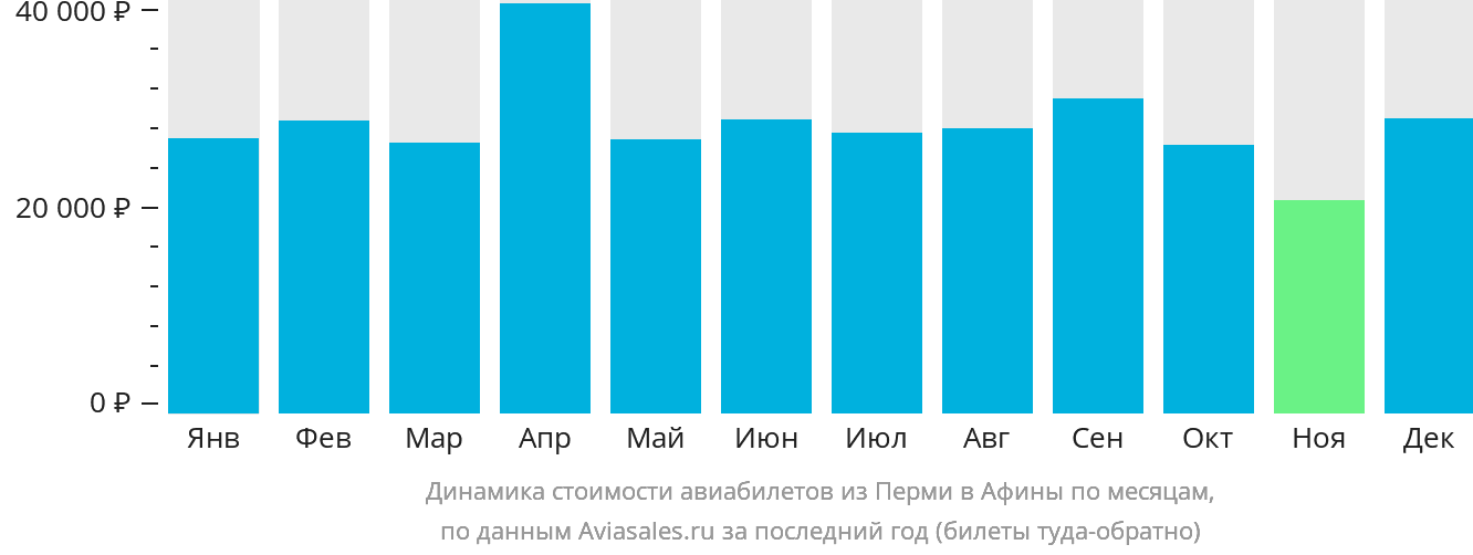 Динамика стоимости авиабилетов из Перми в Афины по месяцам