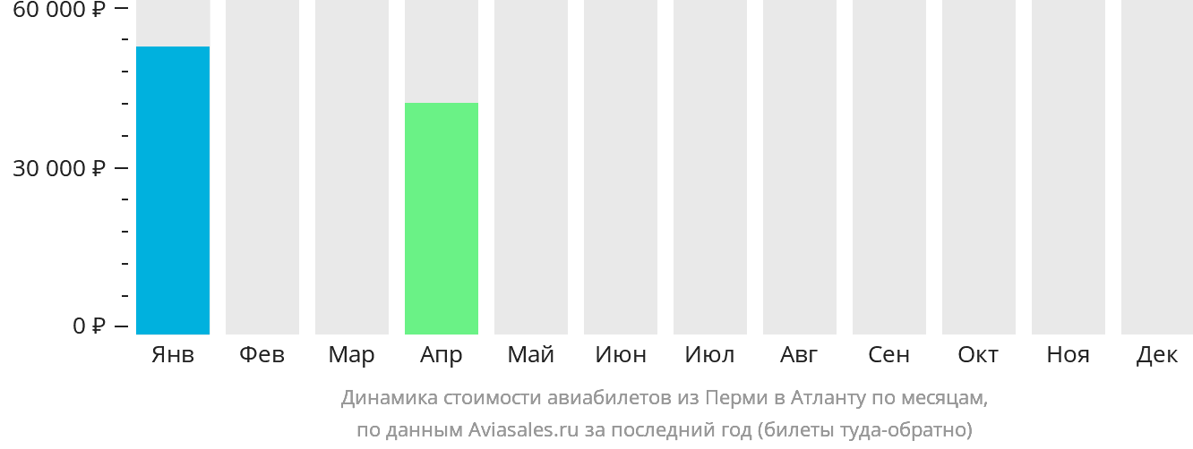 Динамика стоимости авиабилетов из Перми в Атланту по месяцам