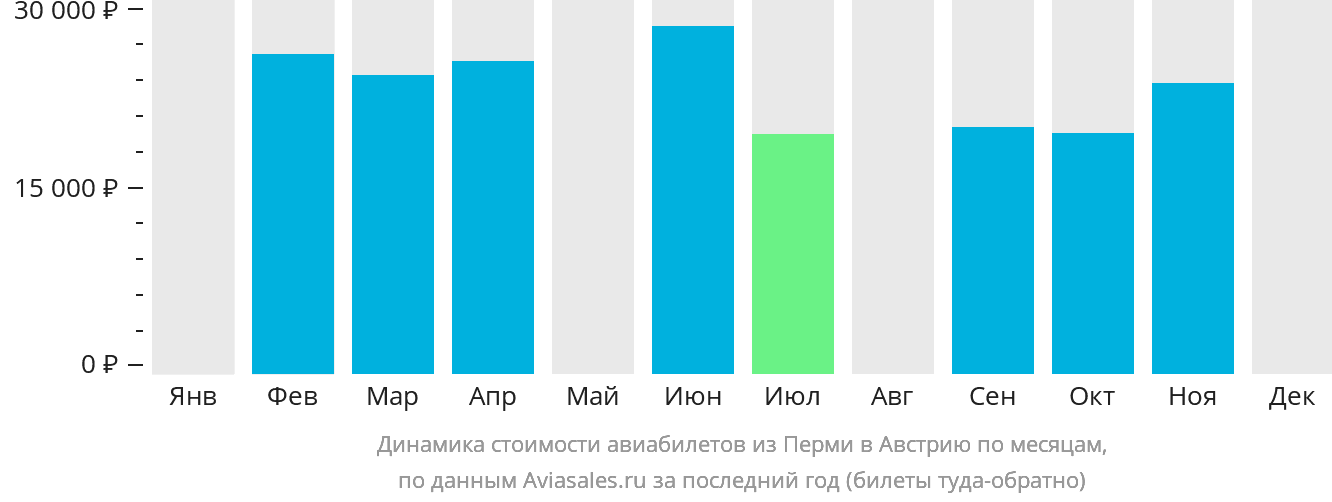 Динамика стоимости авиабилетов из Перми в Австрию по месяцам