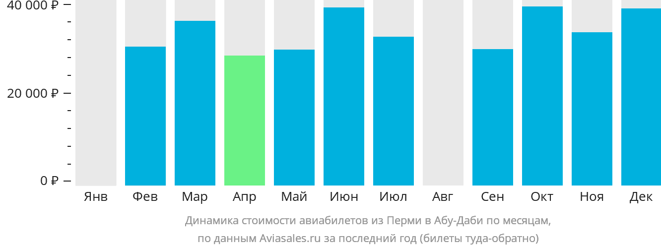 Динамика стоимости авиабилетов из Перми в Абу-Даби по месяцам
