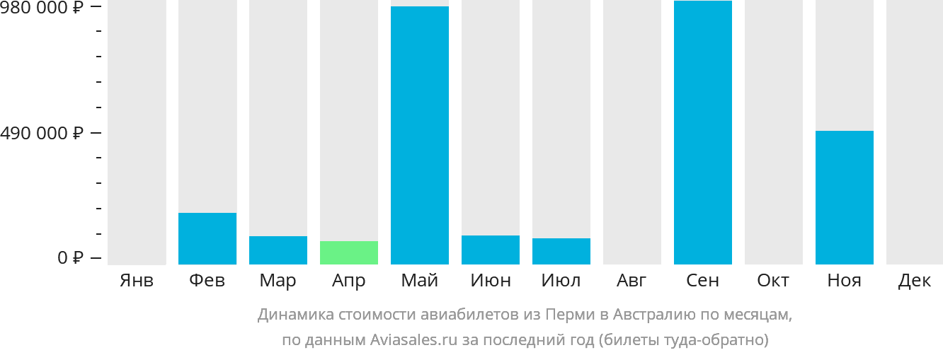 Динамика стоимости авиабилетов из Перми в Австралию по месяцам