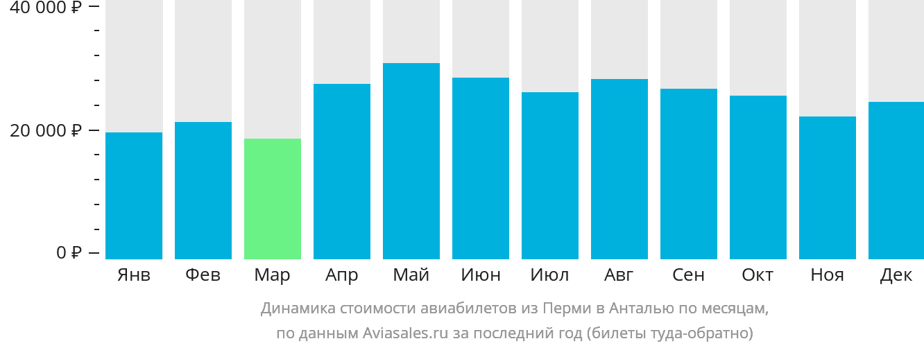 Динамика стоимости авиабилетов из Перми в Анталью по месяцам
