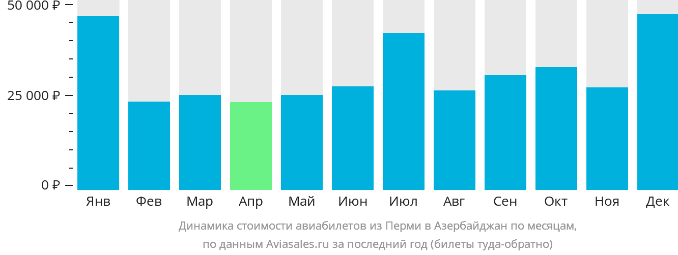 Динамика стоимости авиабилетов из Перми в Азербайджан по месяцам