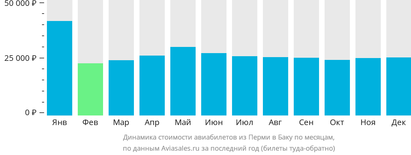 Динамика стоимости авиабилетов из Перми в Баку по месяцам