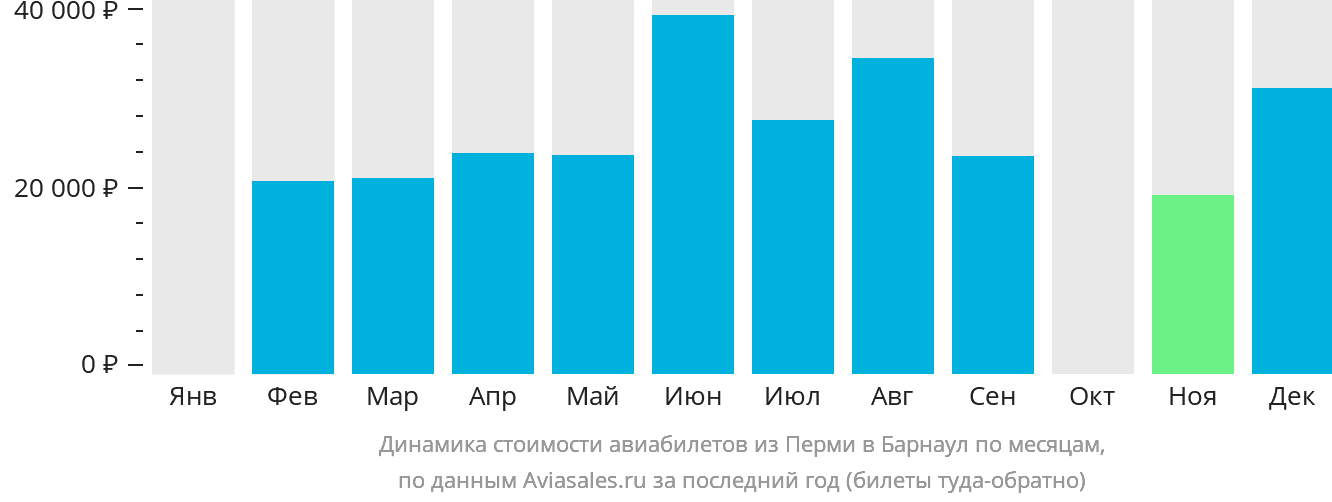 Динамика стоимости авиабилетов из Перми в Барнаул по месяцам