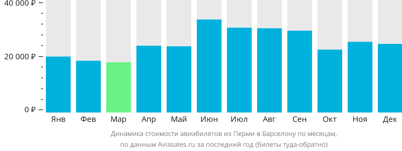 Динамика стоимости авиабилетов из Перми в Барселону по месяцам