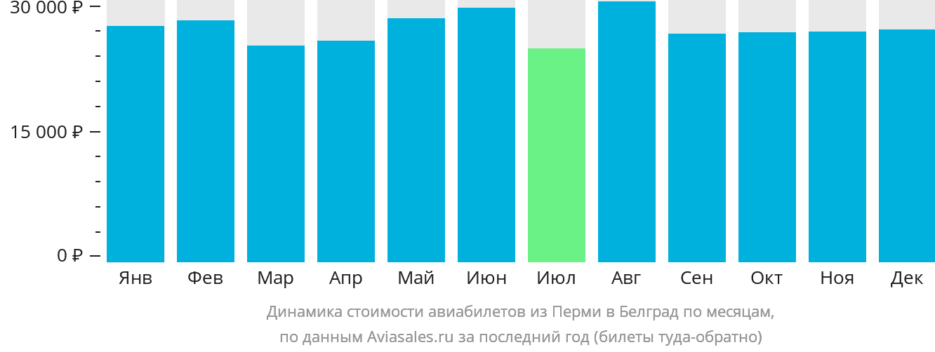 Динамика стоимости авиабилетов из Перми в Белград по месяцам