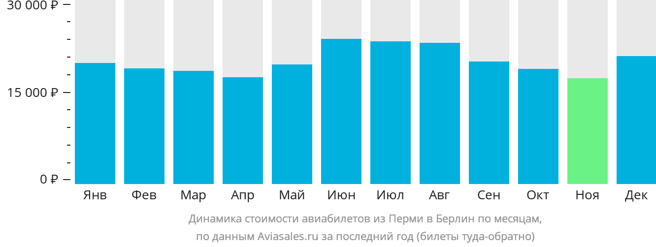 Динамика стоимости авиабилетов из Перми в Берлин по месяцам