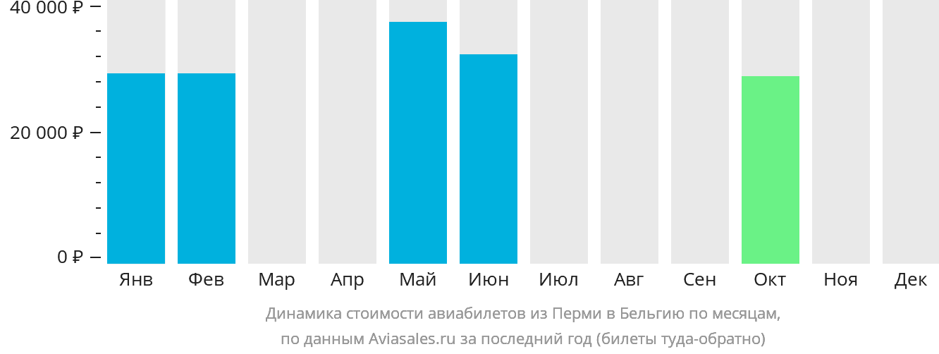 Динамика стоимости авиабилетов из Перми в Бельгию по месяцам