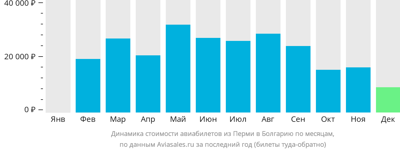 Динамика стоимости авиабилетов из Перми в Болгарию по месяцам
