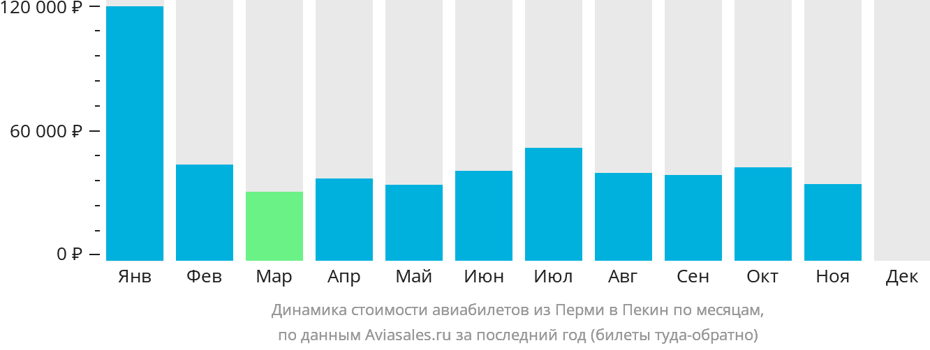Динамика стоимости авиабилетов из Перми в Пекин по месяцам