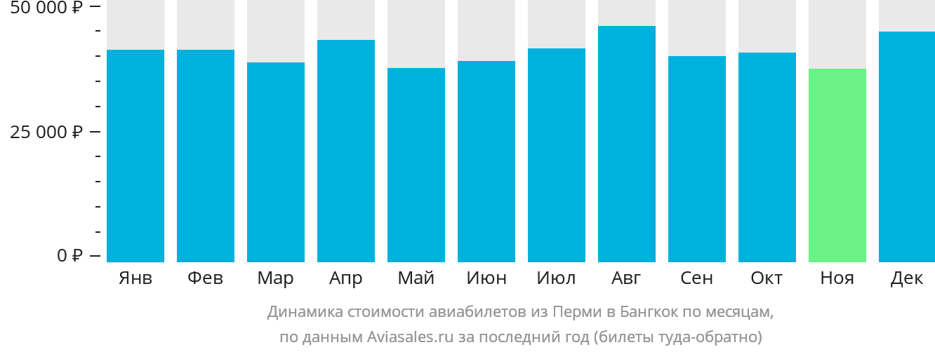 Динамика стоимости авиабилетов из Перми в Бангкок по месяцам